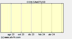 COIN:SAMOTUSD
