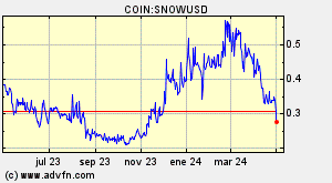 COIN:SNOWUSD