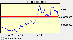 COIN:STOGEUSD