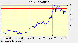 COIN:UPCO2USD