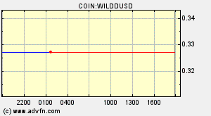 COIN:WILDDUSD