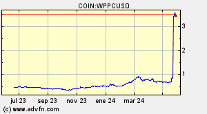 COIN:WPPCUSD