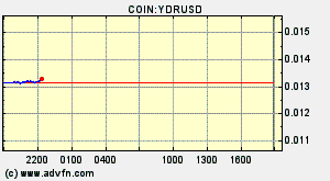 COIN:YDRUSD