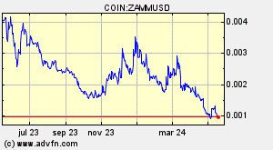 COIN:ZAMMUSD